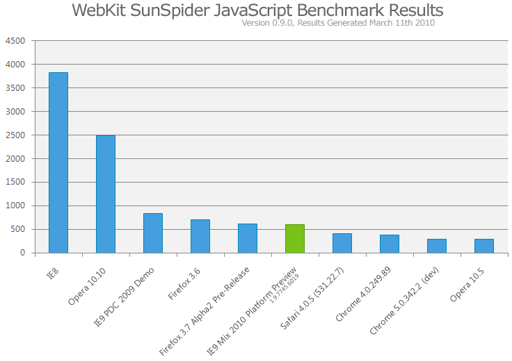 SunSpider Benchmark Results