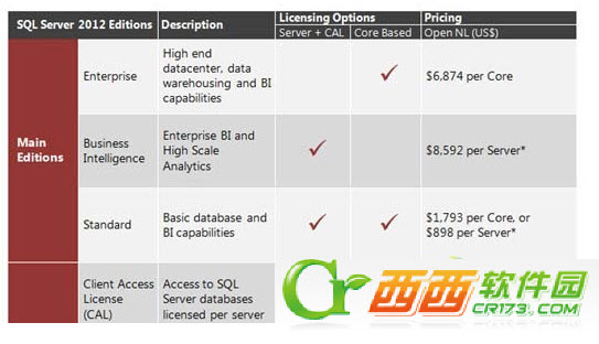 Microsoft SQL Server 2012 RC0 官方简体中文版