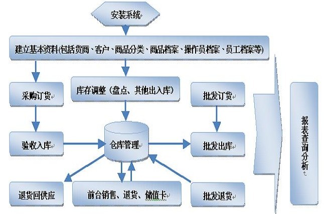 e商内衣店管理系统软件(2)