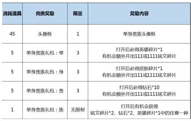 王者荣耀单身贵族头像框获得方法攻略[多图]图片2