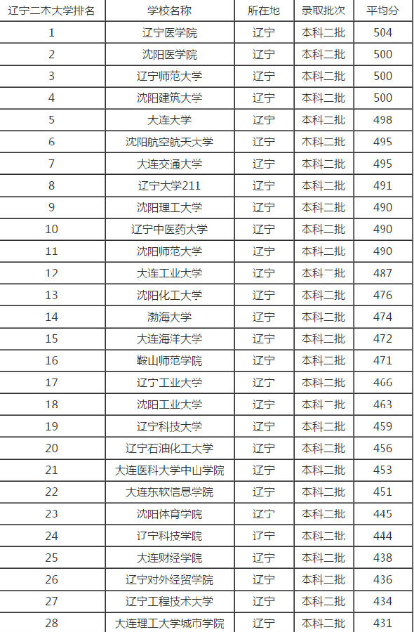 辽宁大学录取分数线