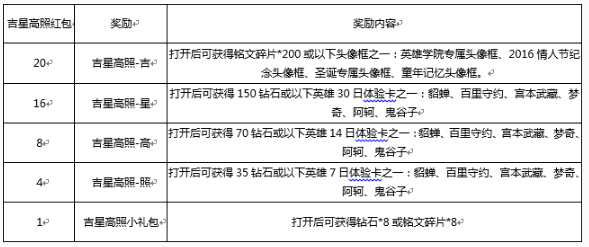 王者荣耀2018吉星高照红包兑换物品推荐[多图]图片2