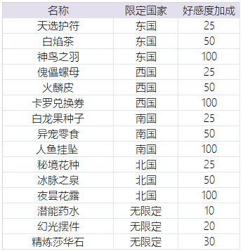 时之歌手游送礼技巧分享_http://www.earthsaying.com_游戏资讯_第2张