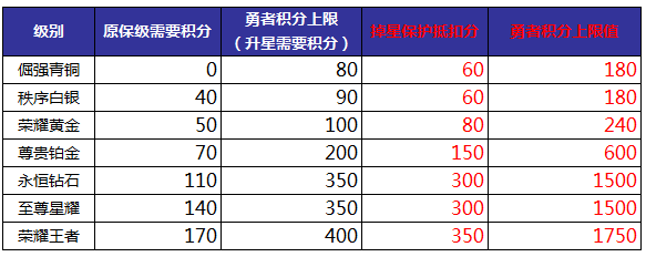 王者荣耀s14段位继承规则解读_http://www.satyw.com_游戏攻略_第2张