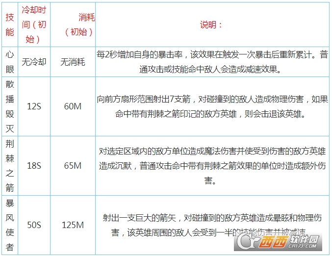 300大作战皓卡娅玩法探索_http://www.heibaizi.net_游戏资讯_第2张