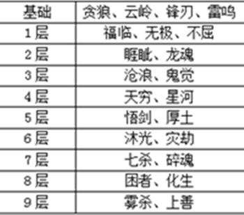 莽荒纪2018战纹搭配技巧_http://www.satyw.com_游戏攻略_第2张