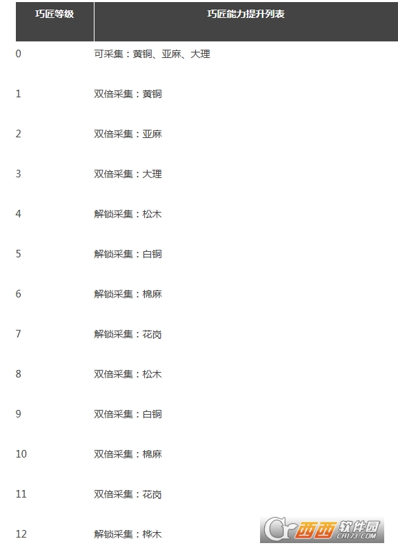 战国志巧匠等级快速提升技巧_http://www.satyw.com_游戏攻略_第2张