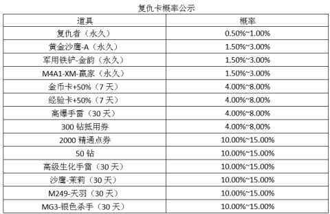 cf手游复仇卡出货概率一览_http://www.heibaizi.net_游戏资讯_第2张