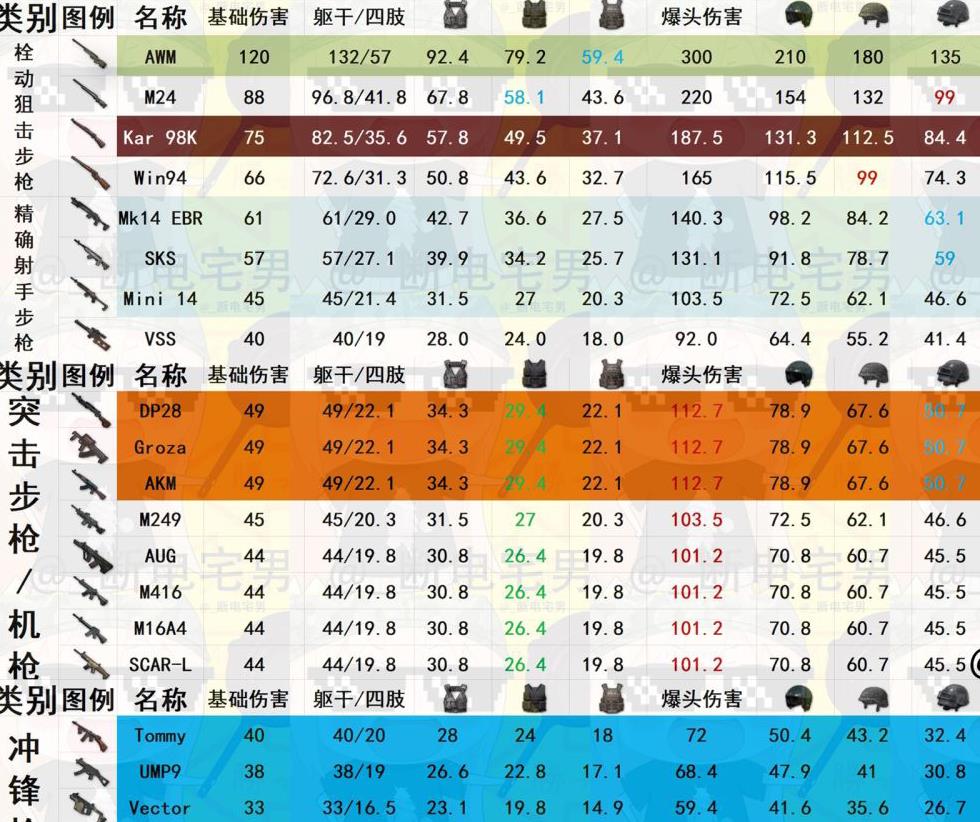 绝地求生刺激战场伤害表解读_http://www.satyw.com_游戏攻略_第1张