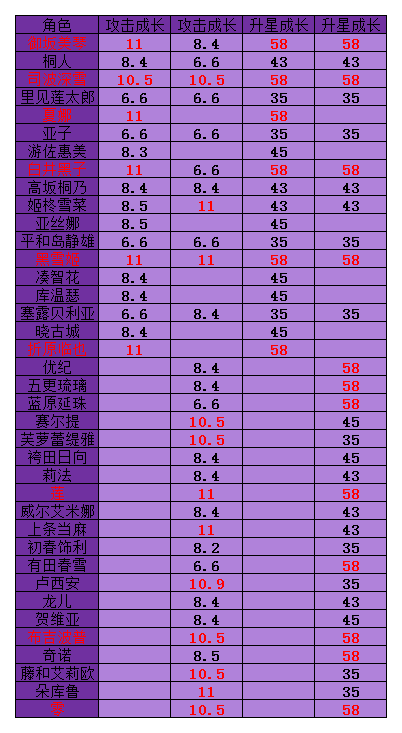 电击文库零境交错金卡紫卡成长数据汇总_http://www.heibaizi.net_游戏资讯_第1张