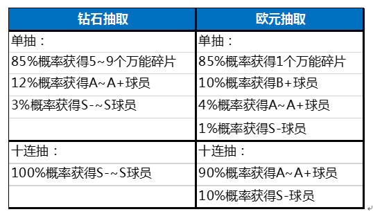 全民冠军足球随机抽取概率一览_http://www.satyw.com_游戏攻略_第1张