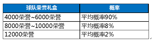 全民冠军足球随机抽取概率一览_http://www.satyw.com_游戏攻略_第8张