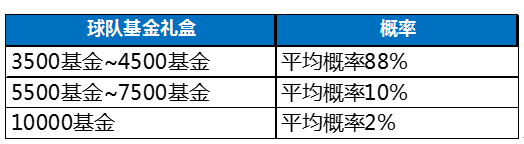 全民冠军足球随机抽取概率一览_http://www.satyw.com_游戏攻略_第7张