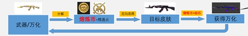 cf手游万化工坊玩法攻略_http://www.satyw.com_游戏攻略_第1张