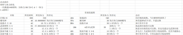 战双帕弥什极圈商店奖励兑换攻略_http://www.earthsaying.com_游戏资讯_第2张