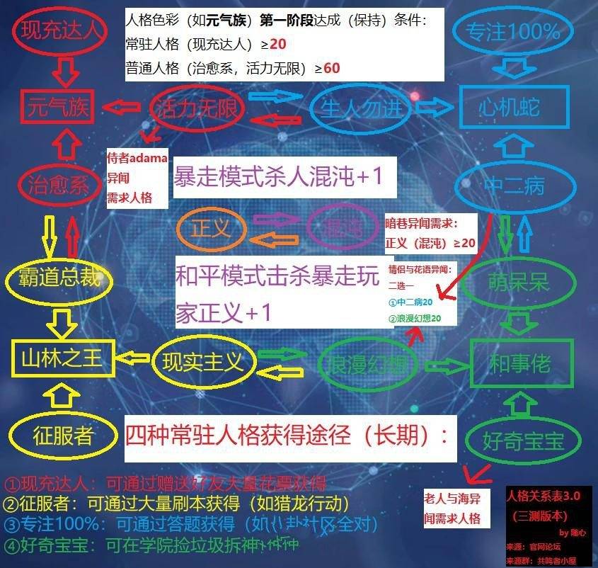 龙族幻想主线人格选择攻略_http://www.earthsaying.com_游戏资讯_第1张