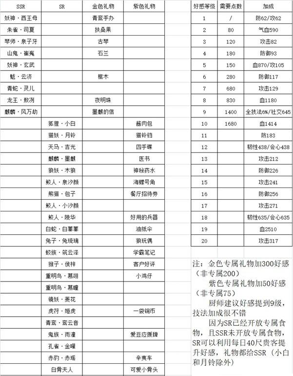 精灵食肆妖怪送礼攻略分享_http://www.satyw.com_游戏攻略_第2张