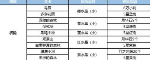 茜色世界中与君咏唱素材掉落表_http://www.earthsaying.com_游戏资讯_第3张