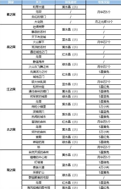 茜色世界中与君咏唱素材掉落表_http://www.earthsaying.com_游戏资讯_第2张