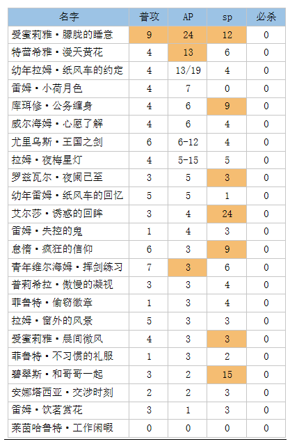 从零开始的异世界生活不蚀的箭矢评测_http://www.satyw.com_游戏攻略_第2张