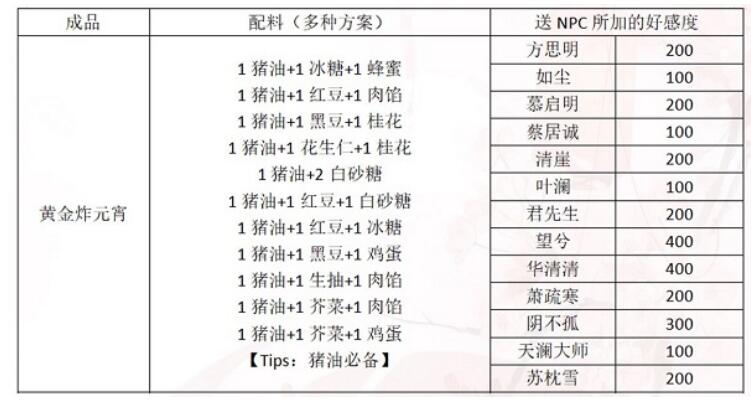 一梦江湖元宵制作方法_http://www.satyw.com_游戏攻略_第2张