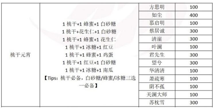 一梦江湖元宵制作方法_http://www.satyw.com_游戏攻略_第7张