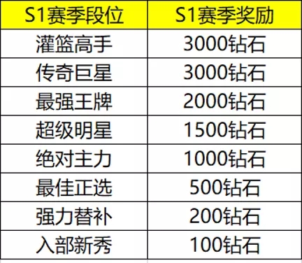 灌篮高手手游s2赛季段位传承方法_http://www.satyw.com_游戏攻略_第2张