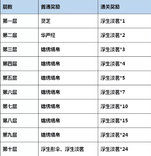 神都夜行录如梦浮生挑战攻略_http://www.satyw.com_游戏攻略_第1张