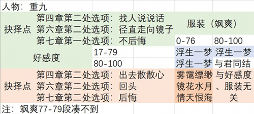 梦浮灯重九全结局攻略分享_http://www.satyw.com_游戏攻略_第1张