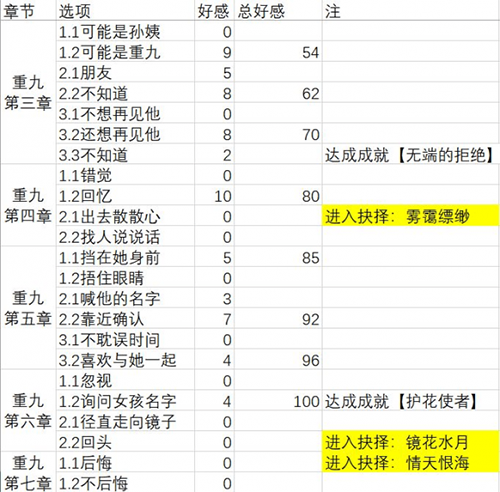 梦浮灯重九全结局攻略分享_http://www.satyw.com_游戏攻略_第3张